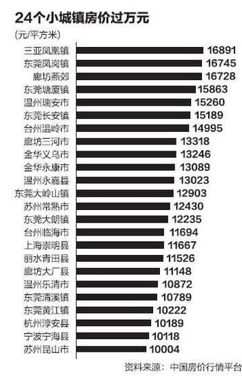 全国24个小城镇房价过万 环一线城市上涨快